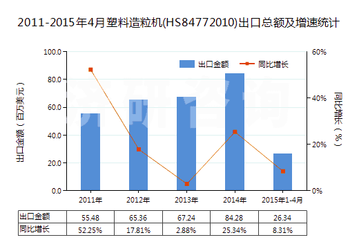2011-2015年4月塑料造粒機(HS84772010)出口總額及增速統(tǒng)計